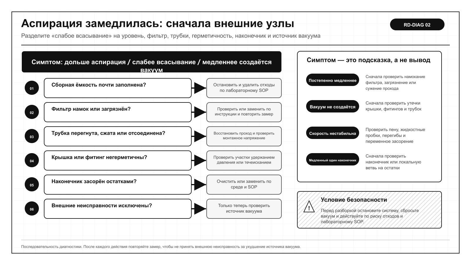 Последовательность проверки переполнения, фильтра, трубок, уплотнений и самого насоса при ослаблении аспирации лабораторных отходов