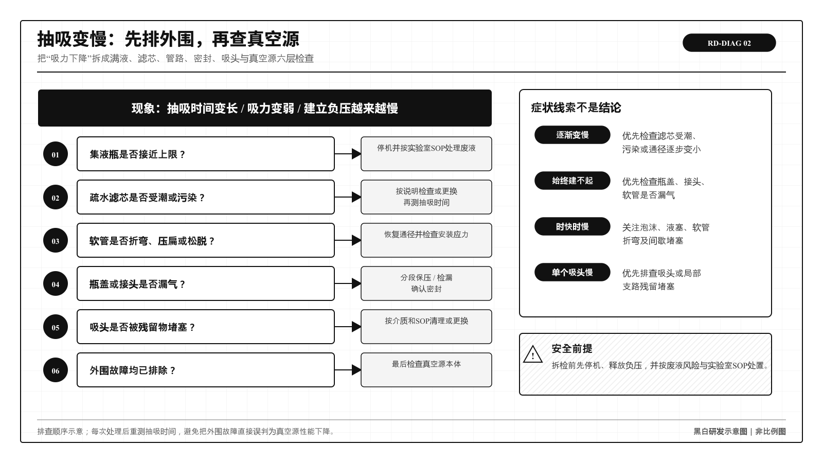 实验室废液抽吸泵吸力变小时从满液、滤芯、管路、密封到泵本体的排查顺序