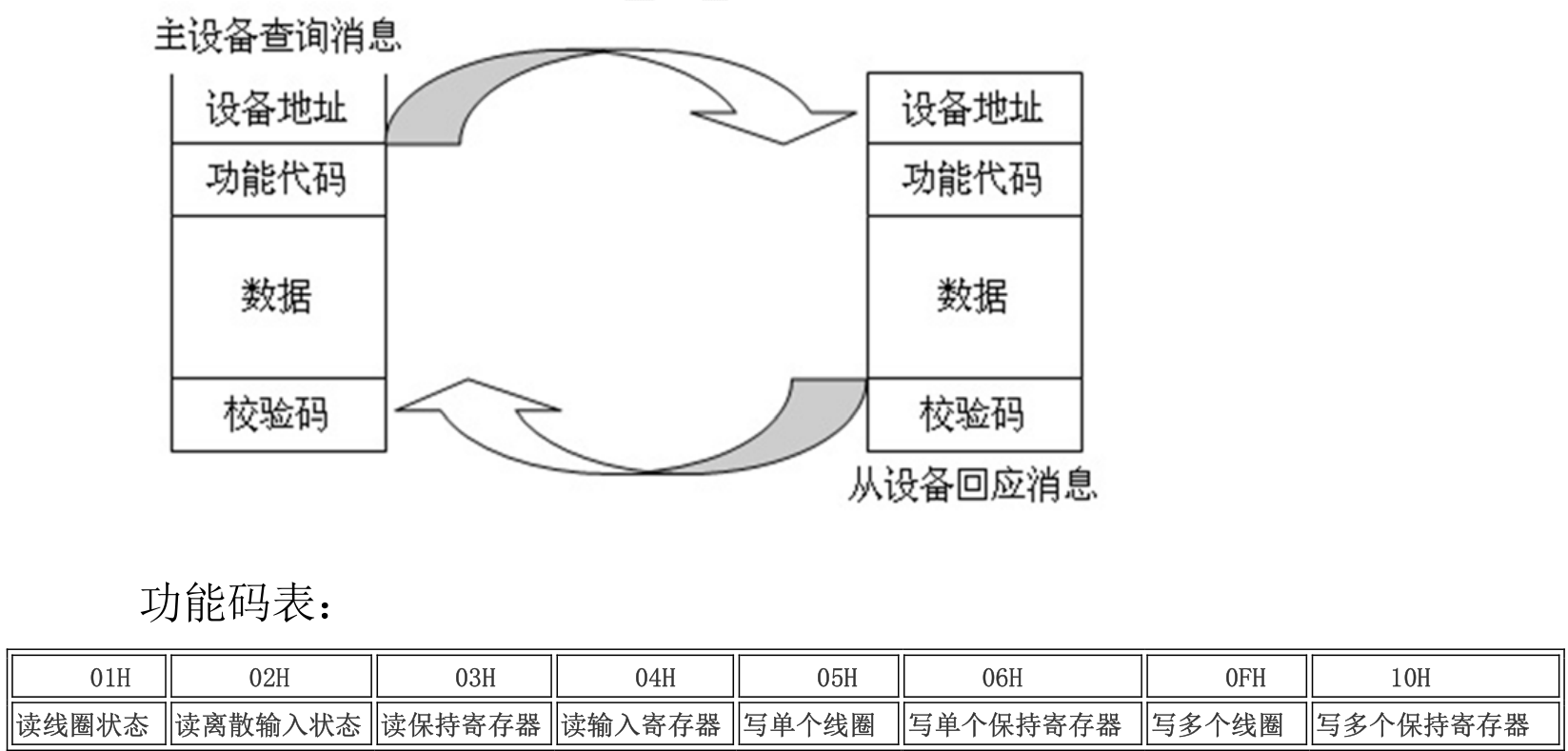 Modbus串行单播请求应答报文与常用功能码表