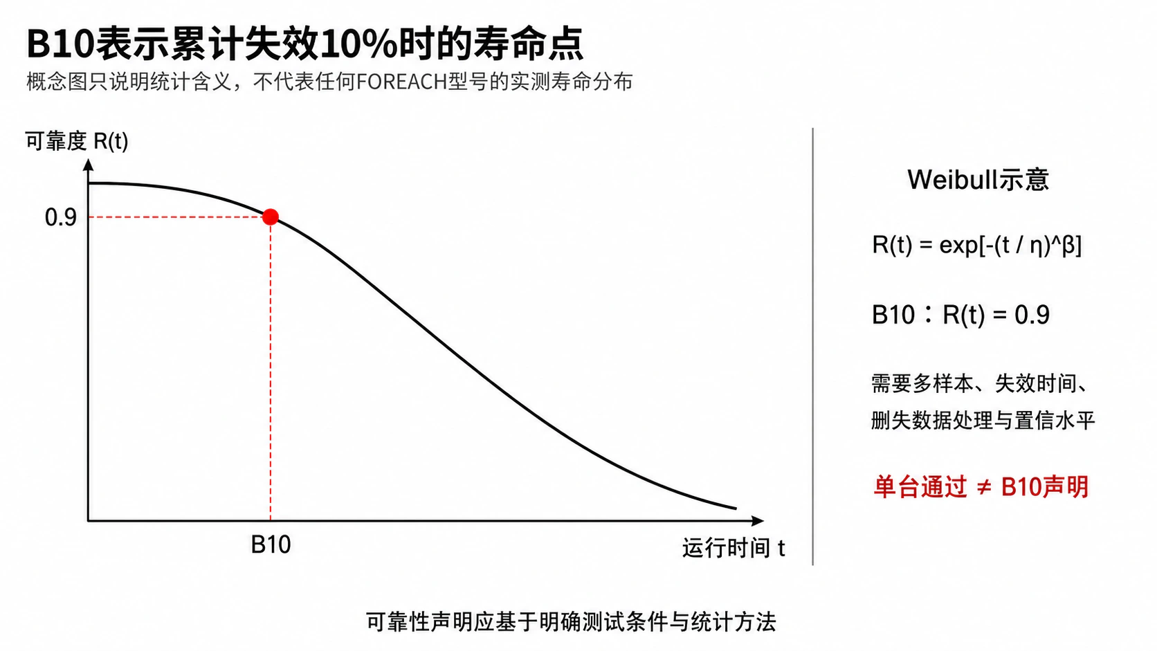 Weibull可靠度曲线与B10寿命点示意图