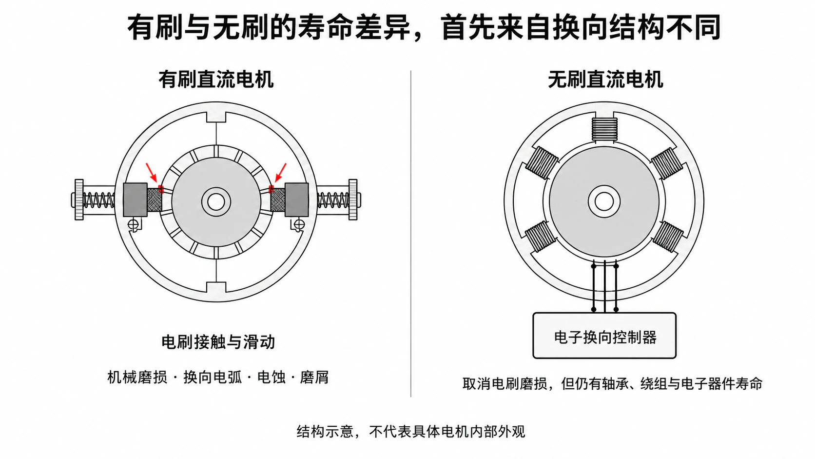 有刷与无刷电机换向结构对比示意图