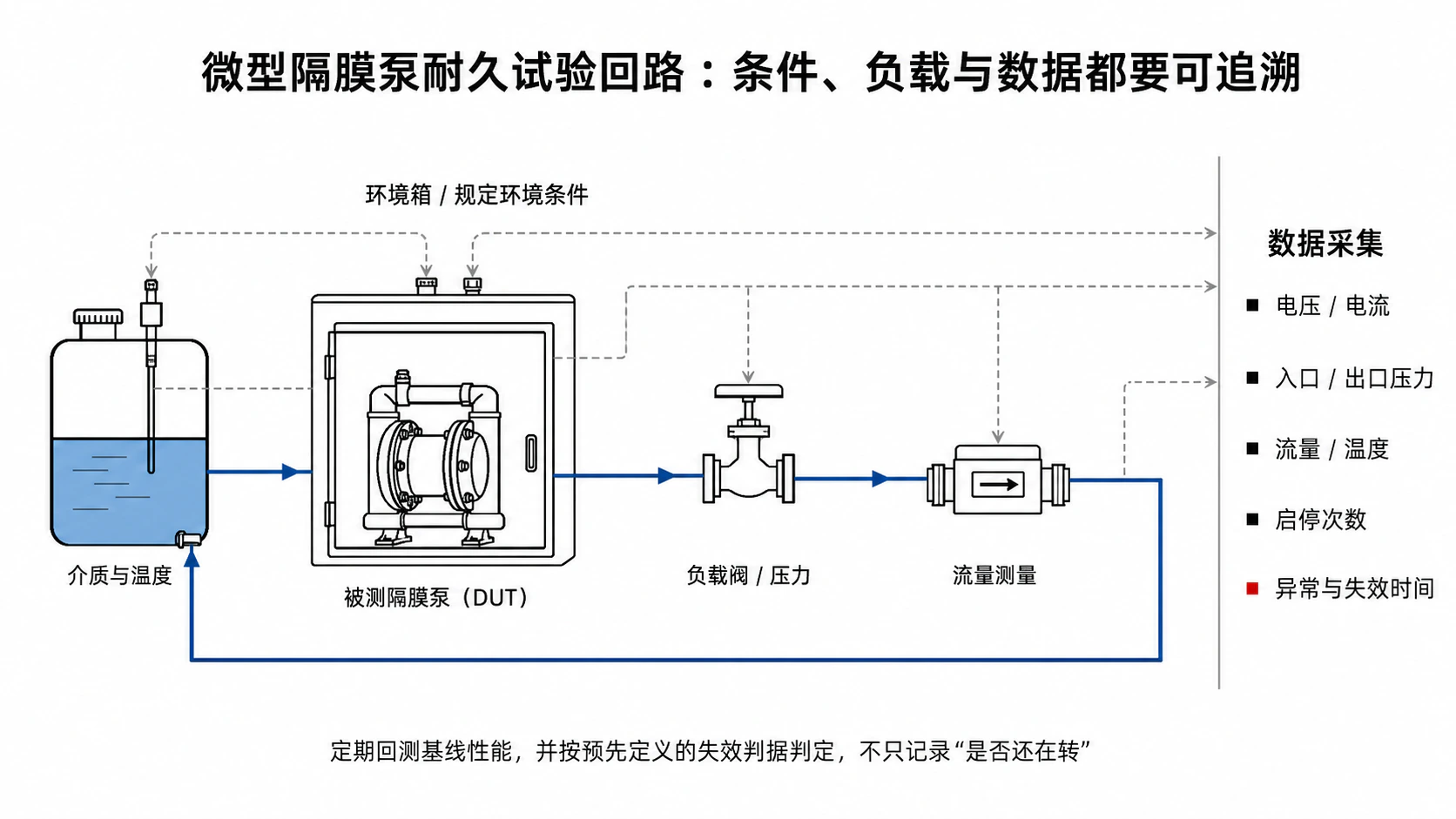 微型隔膜泵耐久试验回路示意图
