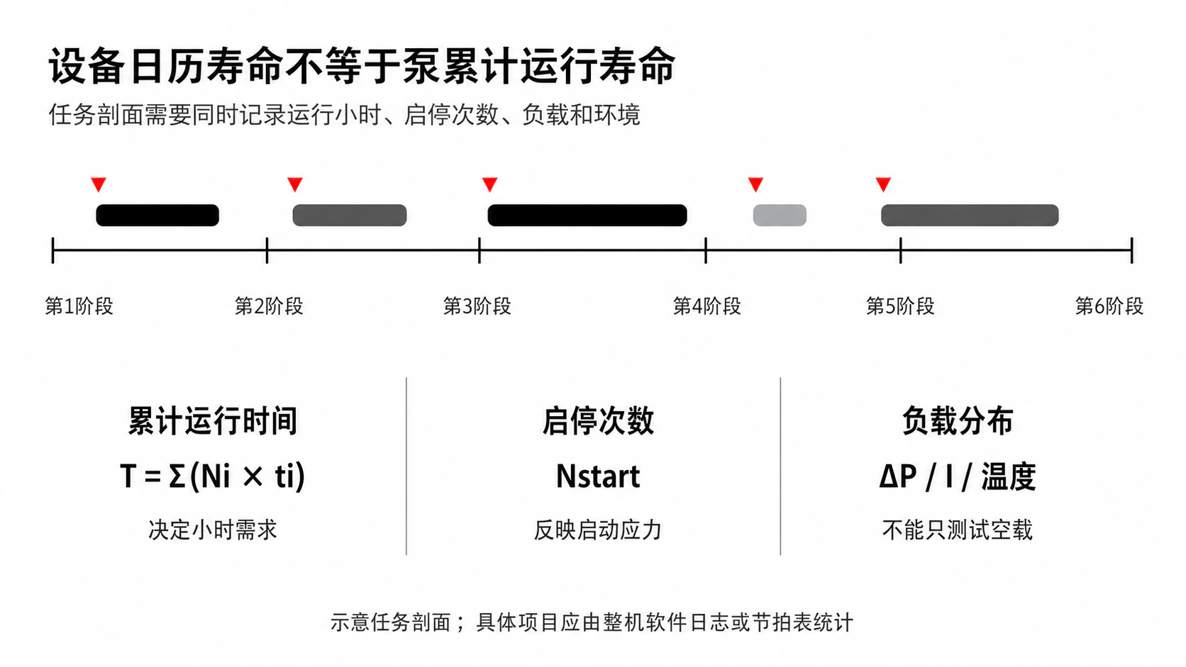 设备任务剖面与隔膜泵寿命需求示意图