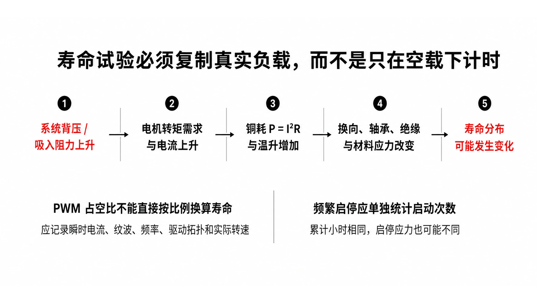 隔膜泵寿命试验真实负载因素示意图