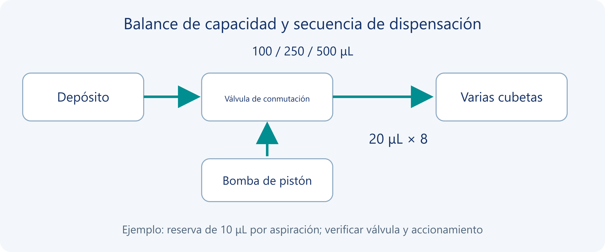 Depósito, válvula de conmutación y bomba de pistón que dispensa en varias cubetas