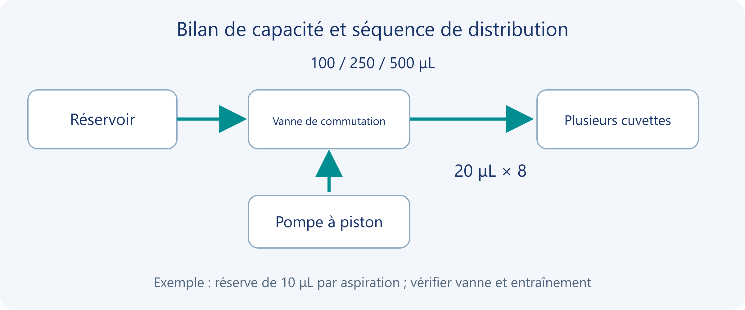 Réservoir, vanne de commutation et pompe à piston distribuant dans plusieurs cuvettes