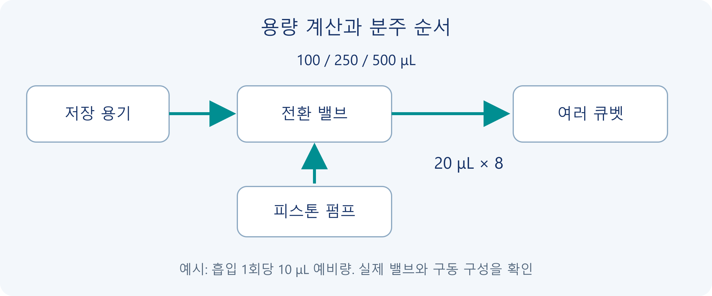 저장 용기, 전환 밸브, 피스톤 펌프를 이용해 여러 큐벳에 분주하는 구성