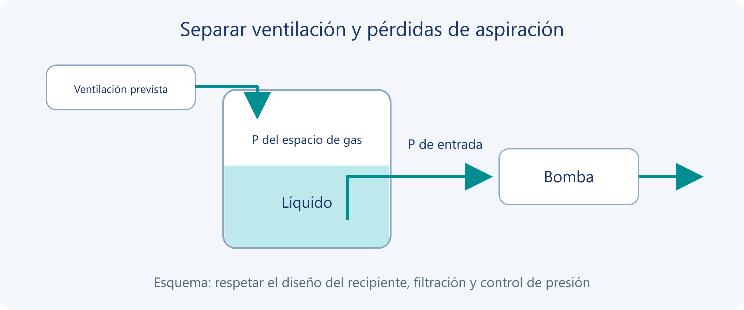 El gas entra por la ventilación prevista y el líquido sale por una toma sumergida hacia la bomba; las presiones del espacio de gas y de entrada se miden por separado