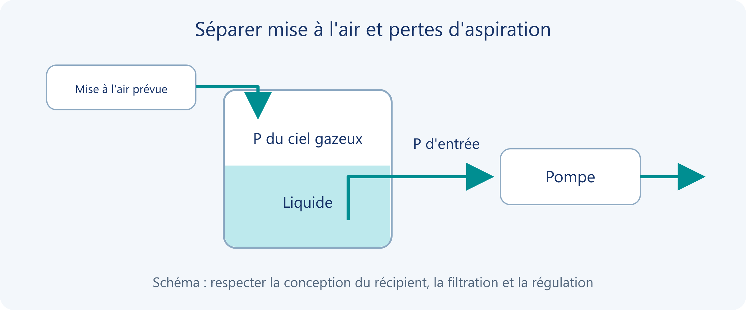 Le gaz entre par l'évent prévu tandis que le liquide rejoint la pompe par une prise immergée ; les pressions du ciel gazeux et de l'entrée sont mesurées séparément