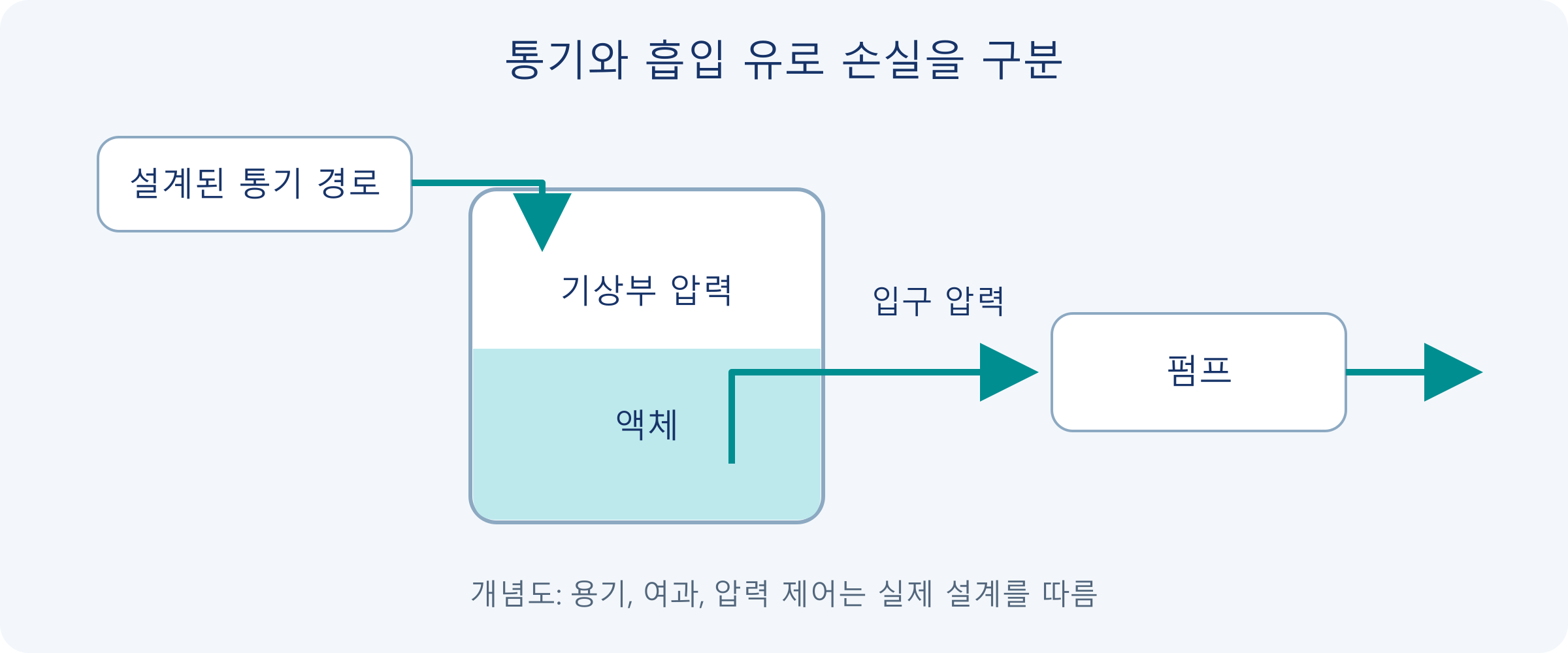 설계된 통기구로 기체가 들어오고 액체는 잠긴 흡입관을 통해 펌프로 이동하며, 기상부와 펌프 입구 압력은 별도로 측정하는 구성