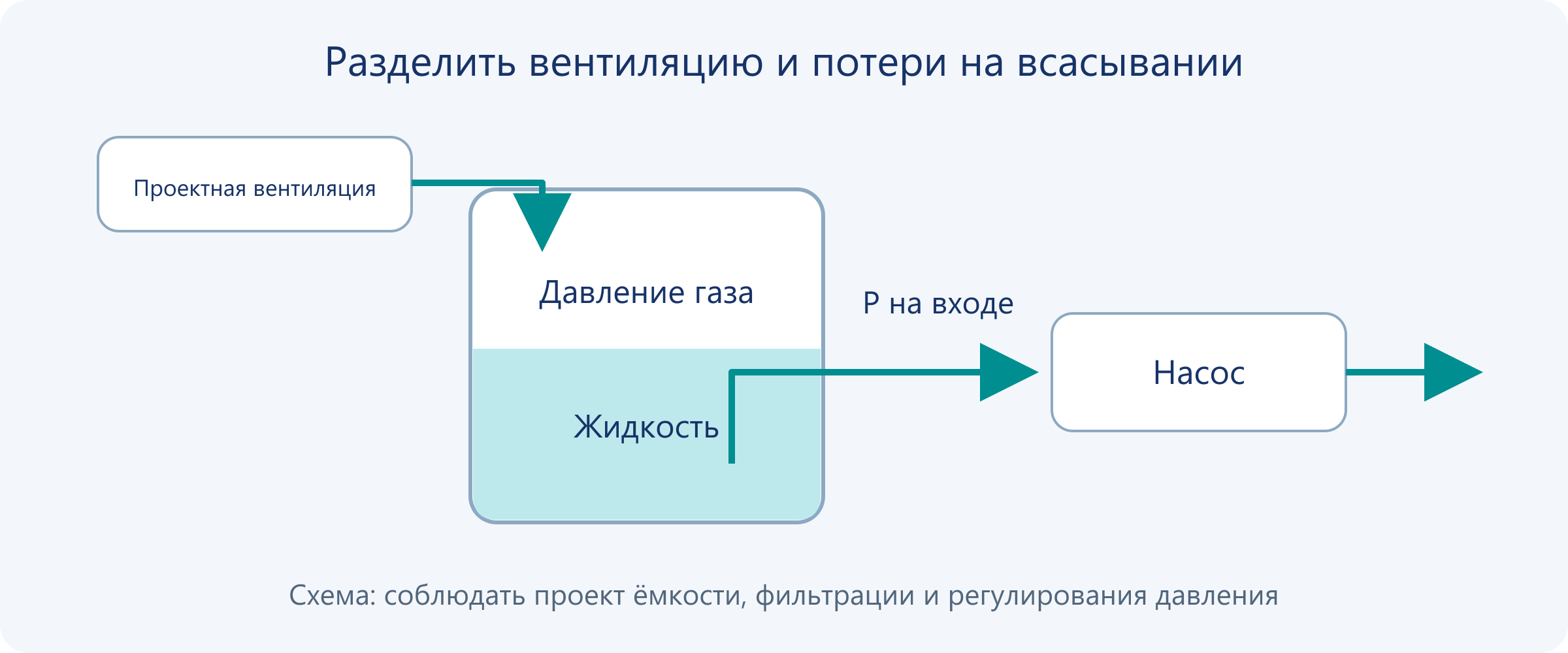 Газ поступает через предусмотренный канал вентиляции, жидкость идёт через погружённый заборник к насосу; давление газового пространства и входа измеряют отдельно