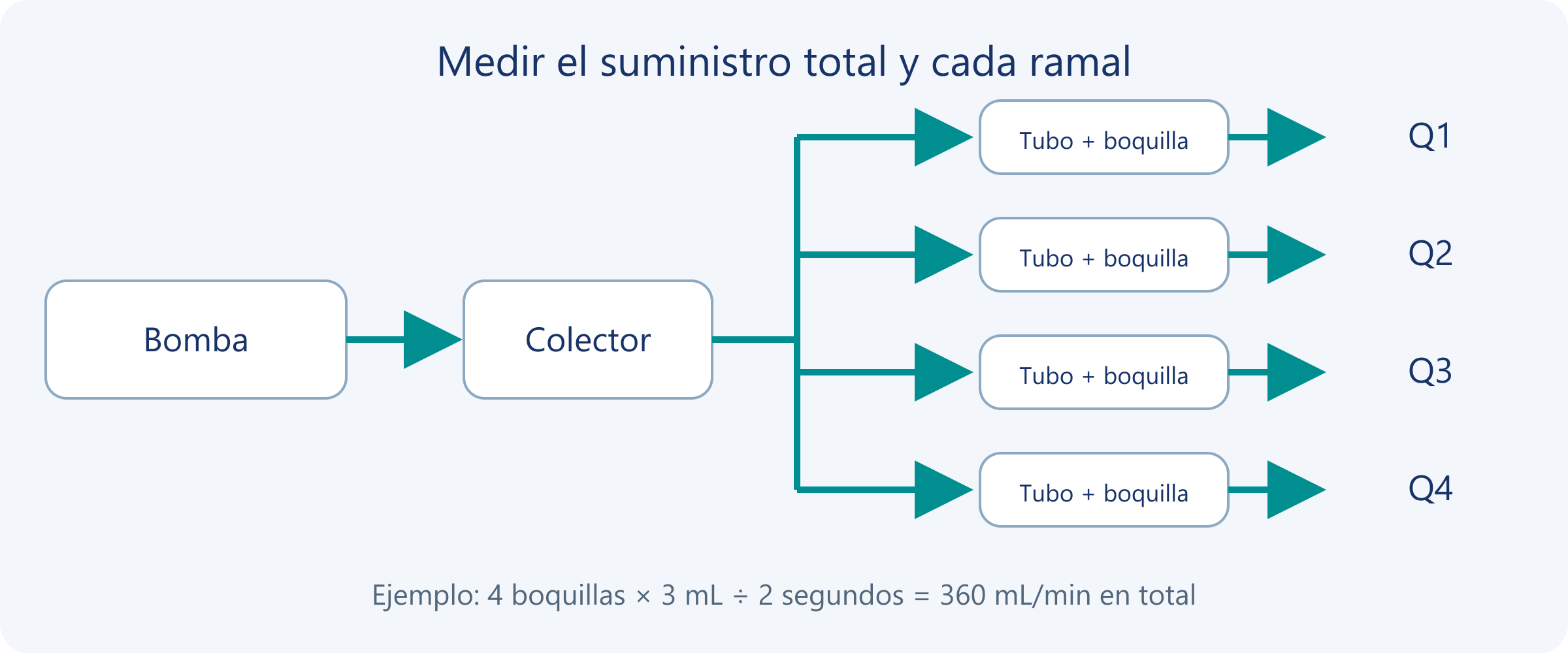 Una bomba alimenta un colector y varios tubos y boquillas descargan en recipientes de recogida medidos individualmente
