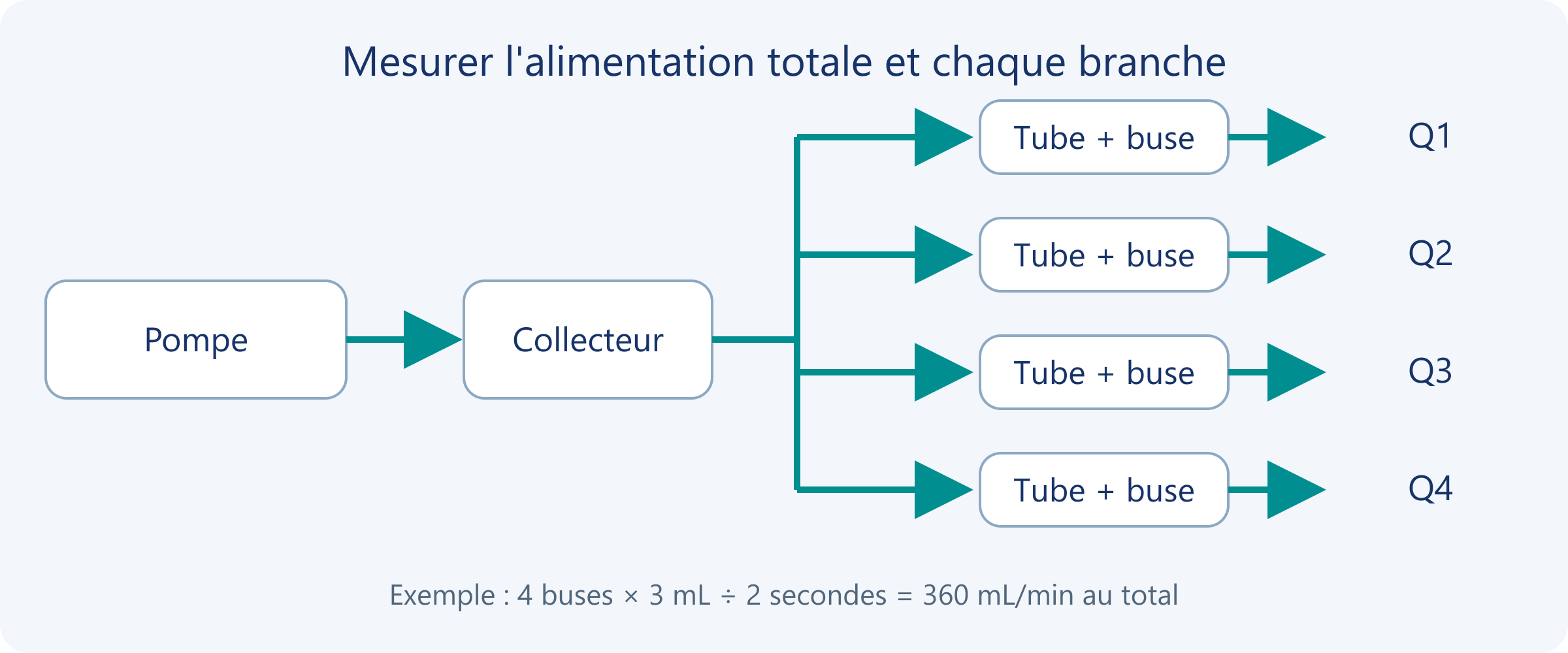 Une pompe alimente un collecteur ; des tubes et buses séparés débouchent dans des récipients de collecte mesurés individuellement