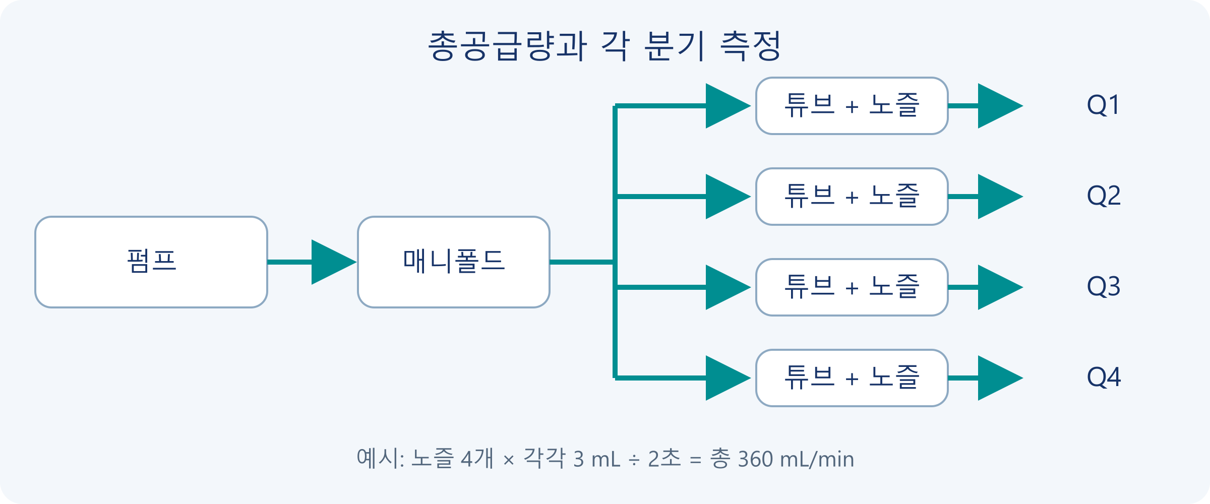 펌프가 매니폴드에 공급하고 개별 튜브와 노즐이 각각 측정하는 수집 용기로 배출하는 구성