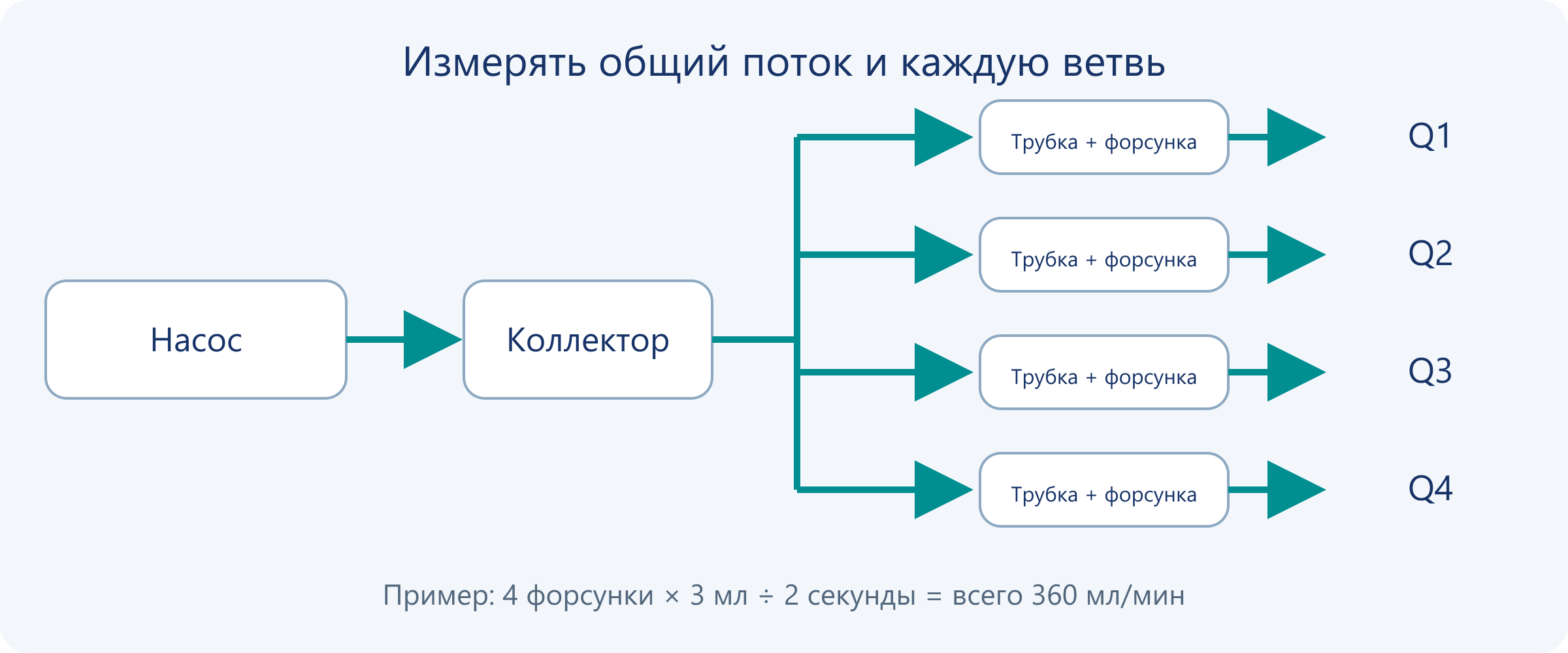 Насос питает коллектор, а отдельные трубки и форсунки подают жидкость в индивидуально измеряемые приёмные ёмкости