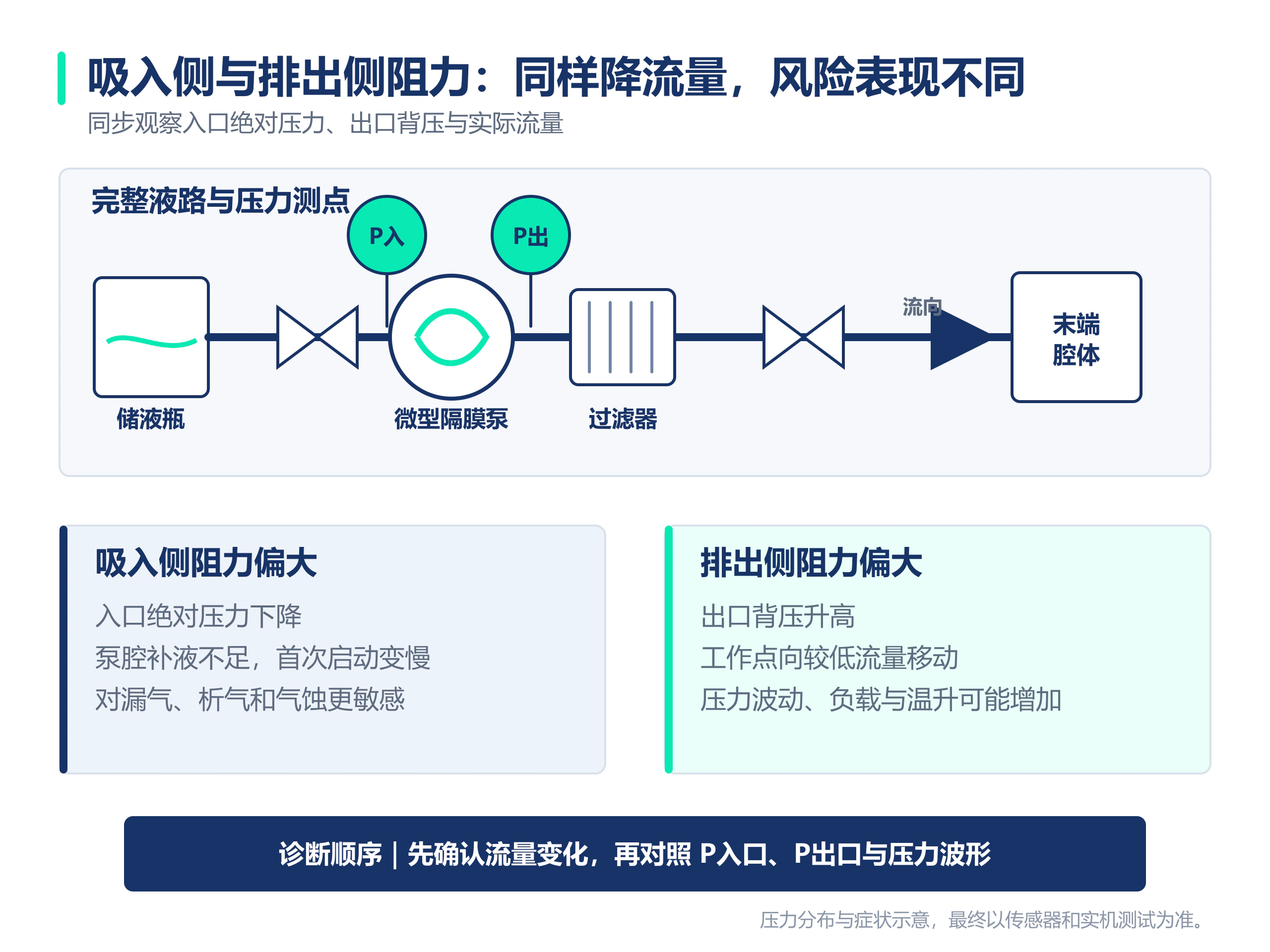 吸入阻力和排出阻力对隔膜泵工作状态影响的对比