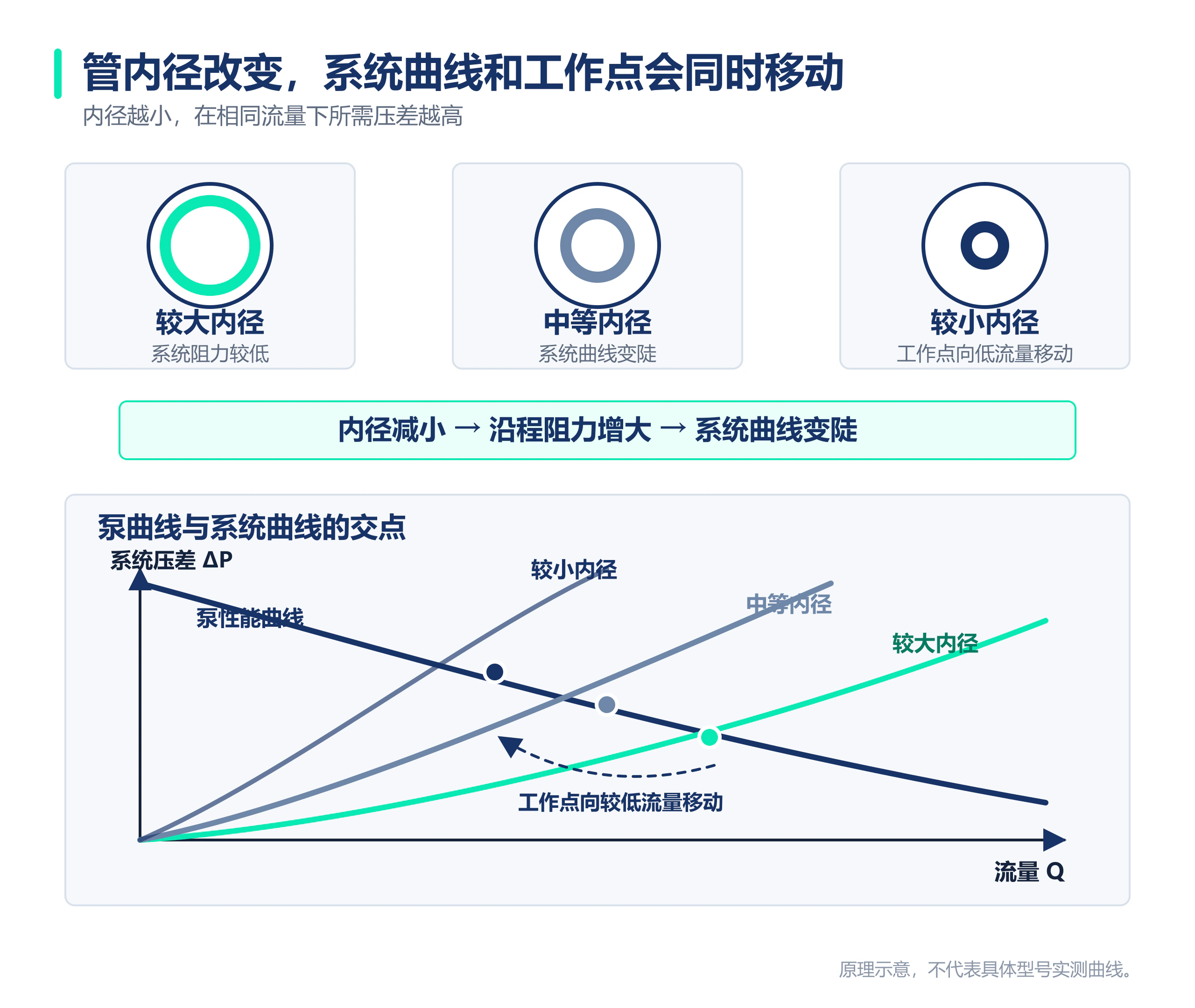 管内径变化使系统曲线移动并改变微型隔膜泵工作点