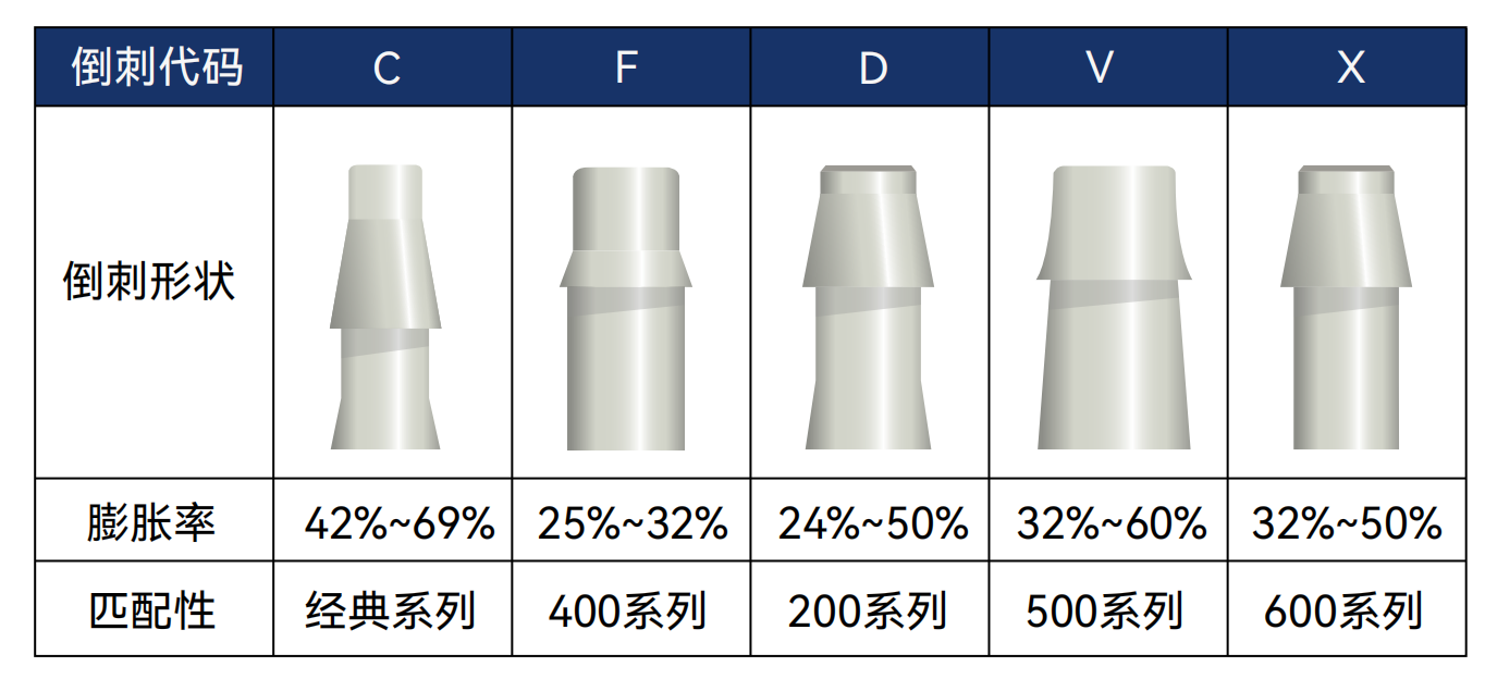 恒永达 C、F、D、V、X 五种倒刺轮廓、膨胀率及系列匹配标识对照表