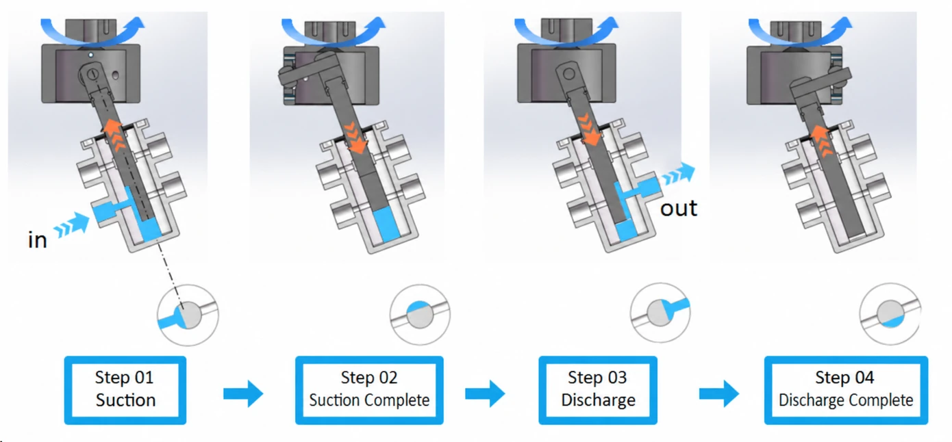 Four-stage valveless metering pump suction and discharge working cycle
